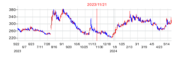 2023年11月21日 10:30前後のの株価チャート